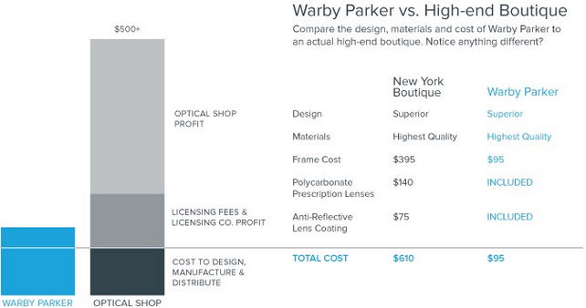 ۾ֱͨWarbyParker B4000Ԫ